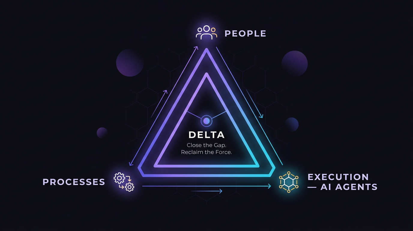 The DELTA triangle: People at the top vertex, Processes at the bottom-left, AI Agent Execution at the bottom-right, with DELTA at the center — close the gap, reclaim the force.